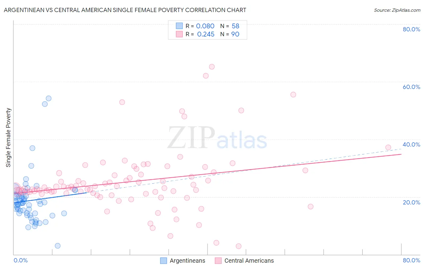 Argentinean vs Central American Single Female Poverty