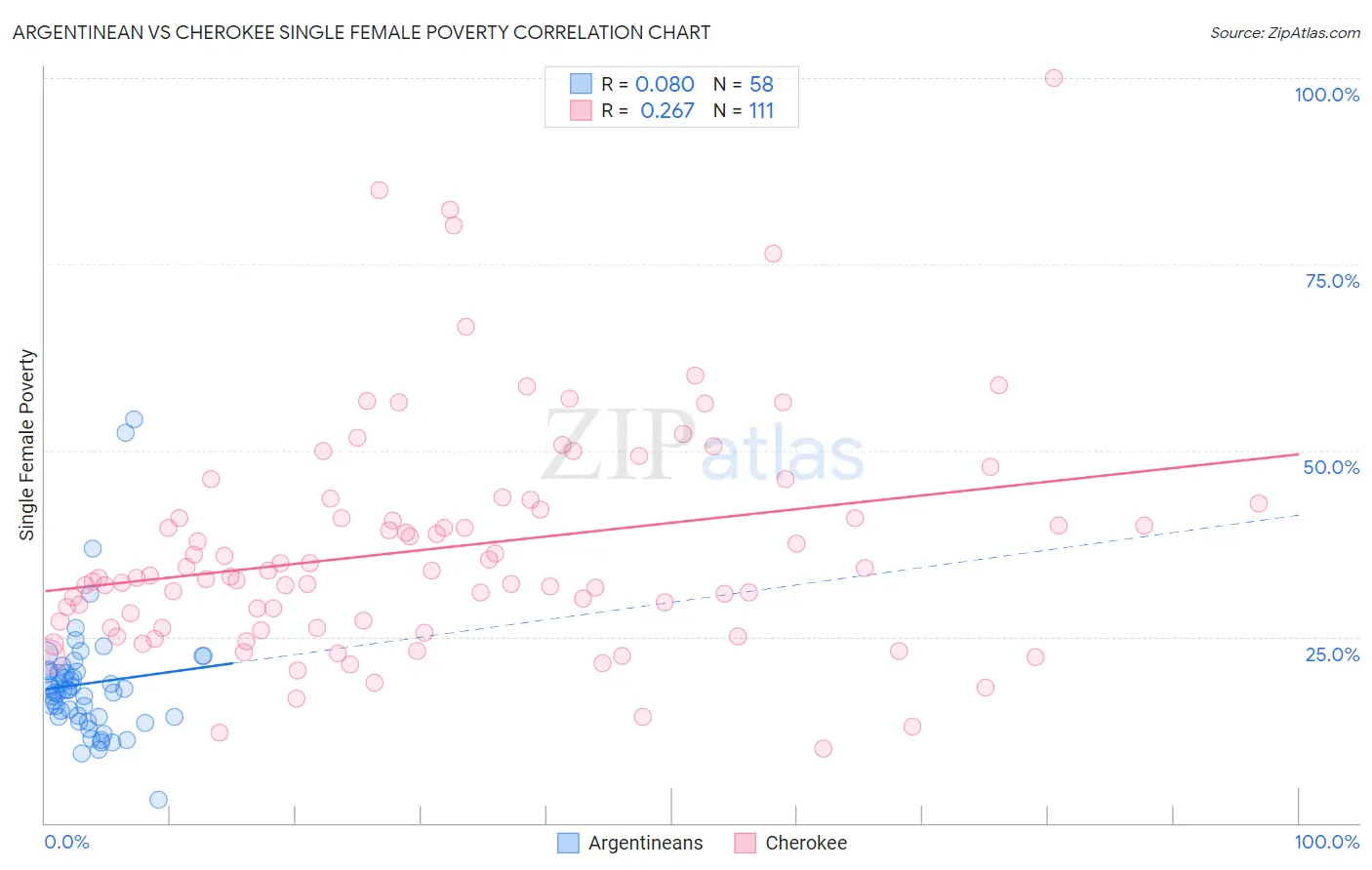 Argentinean vs Cherokee Single Female Poverty