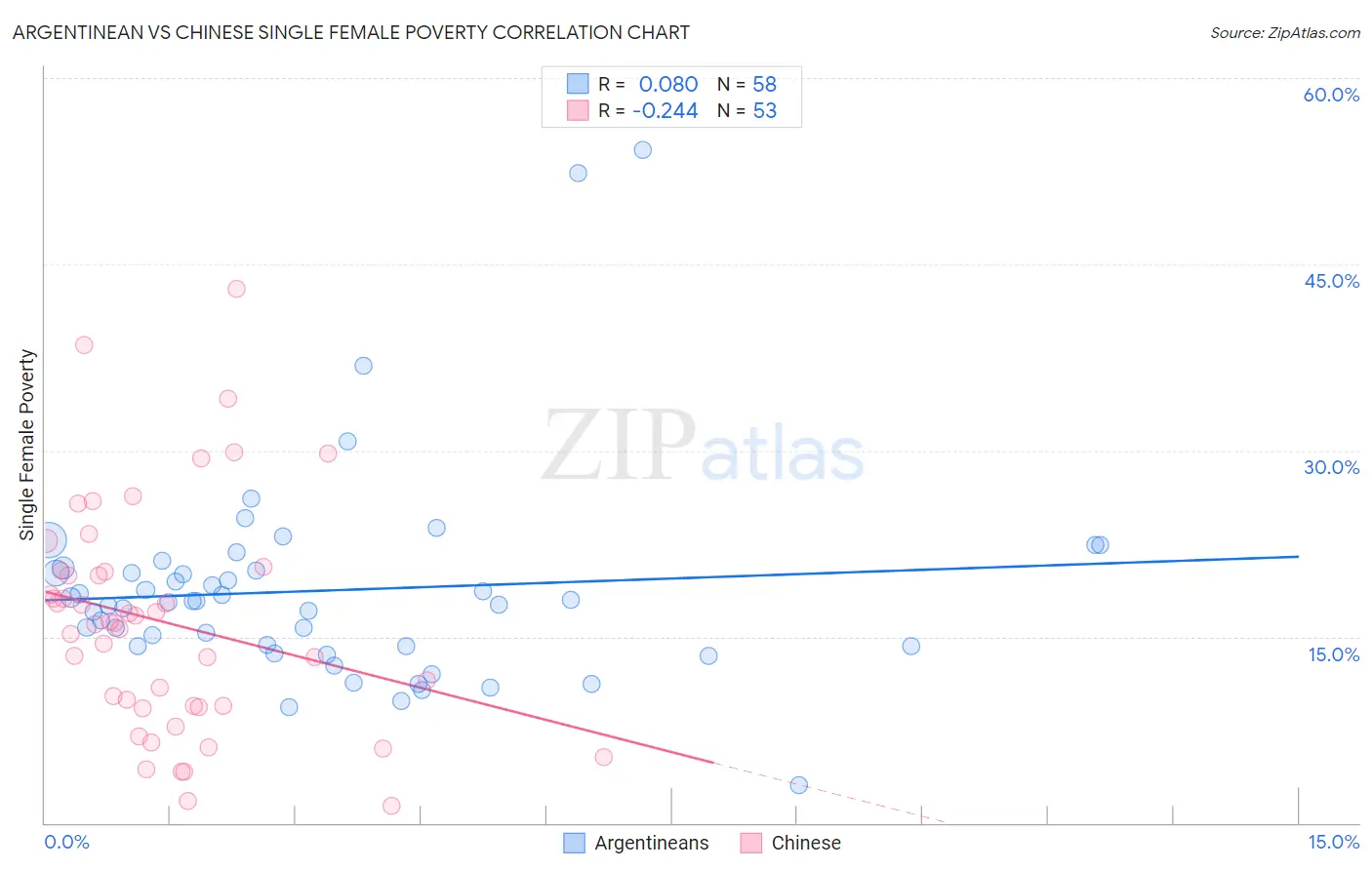 Argentinean vs Chinese Single Female Poverty
