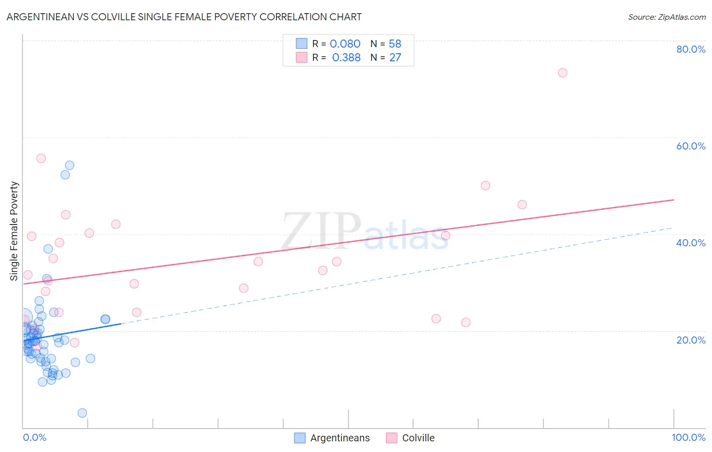 Argentinean vs Colville Single Female Poverty