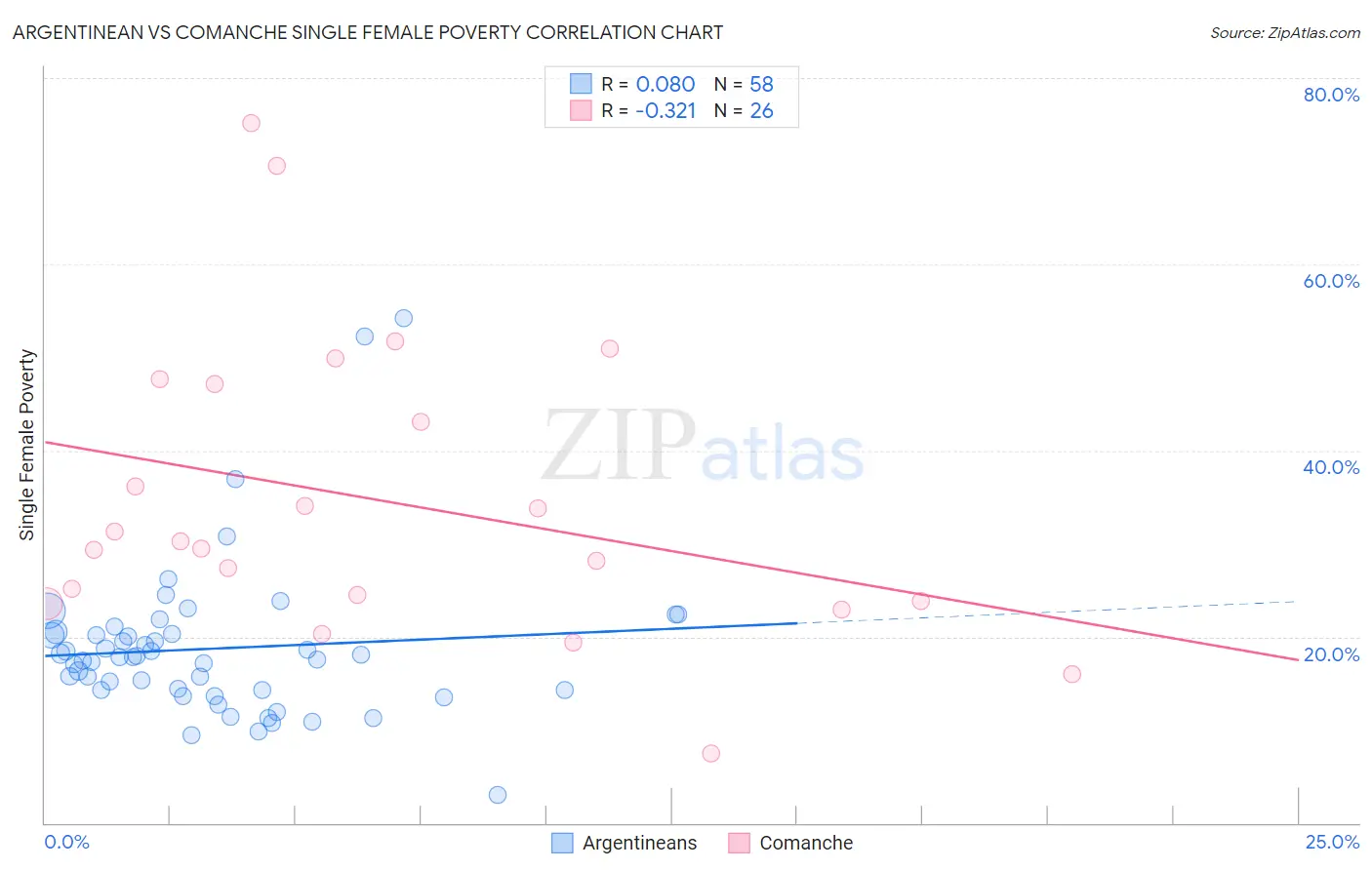 Argentinean vs Comanche Single Female Poverty