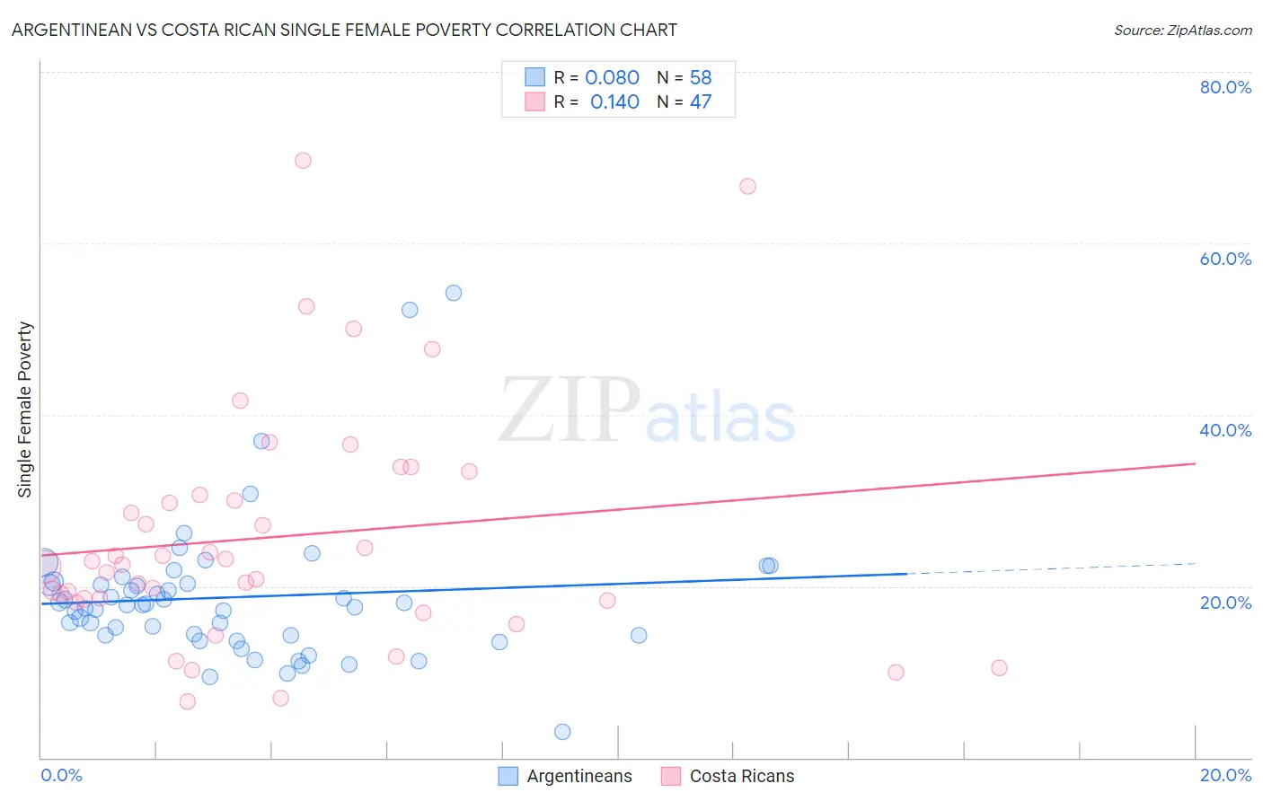 Argentinean vs Costa Rican Single Female Poverty