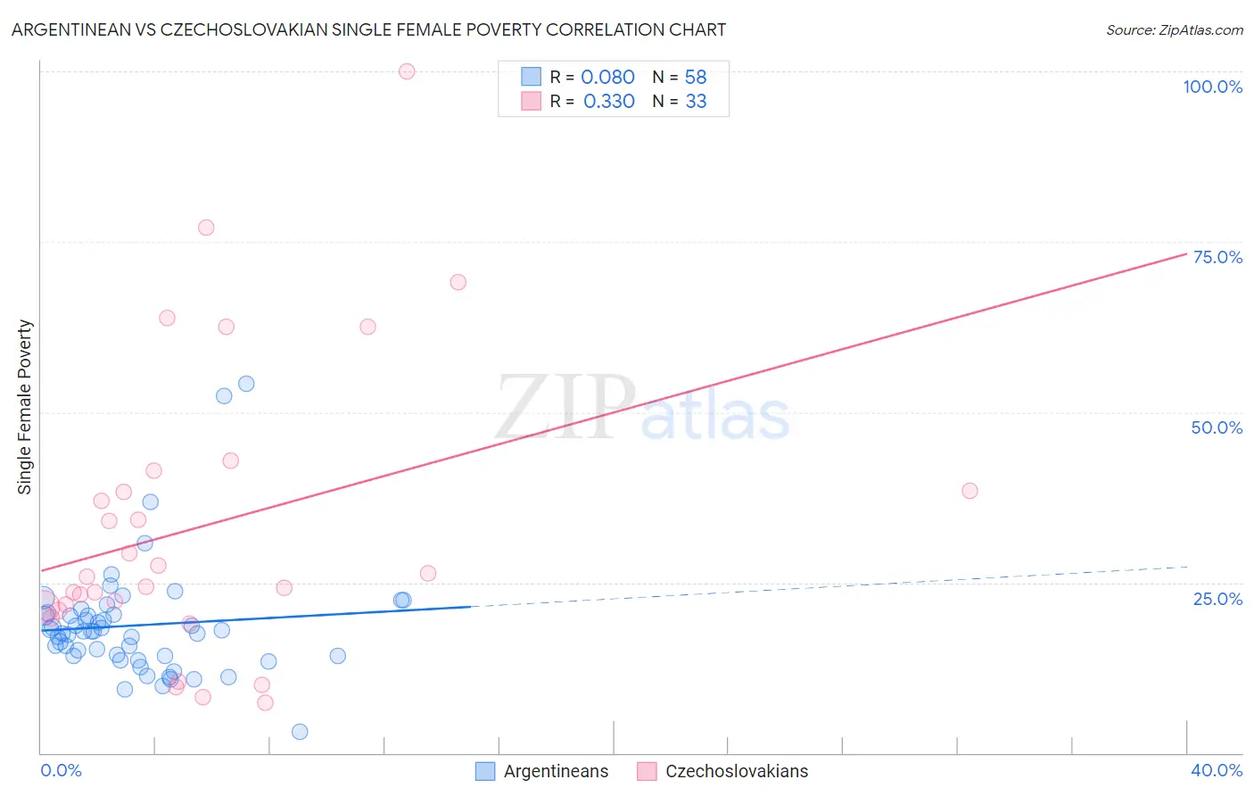 Argentinean vs Czechoslovakian Single Female Poverty