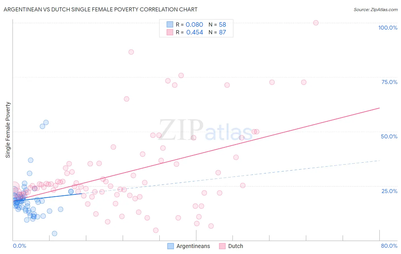 Argentinean vs Dutch Single Female Poverty