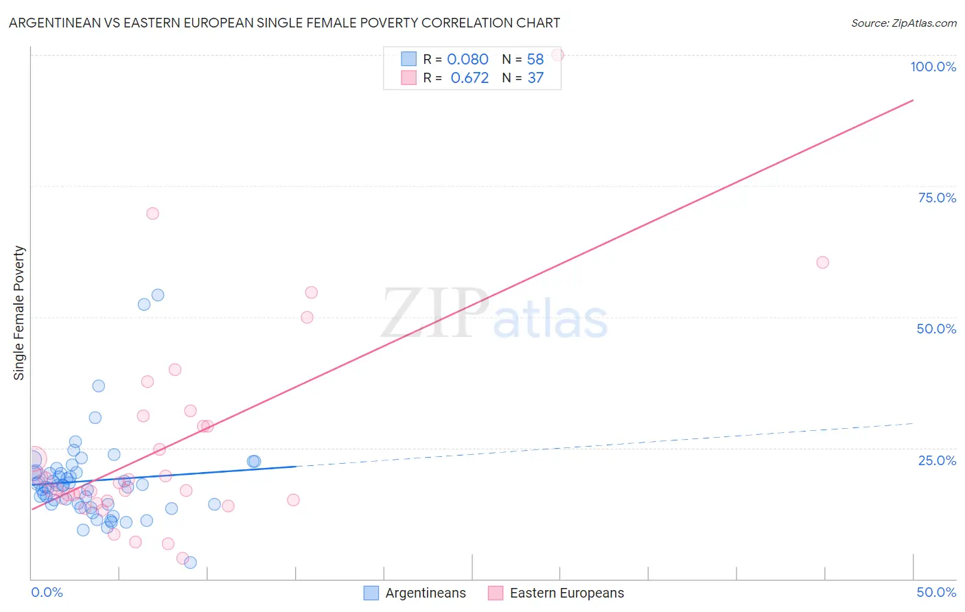 Argentinean vs Eastern European Single Female Poverty