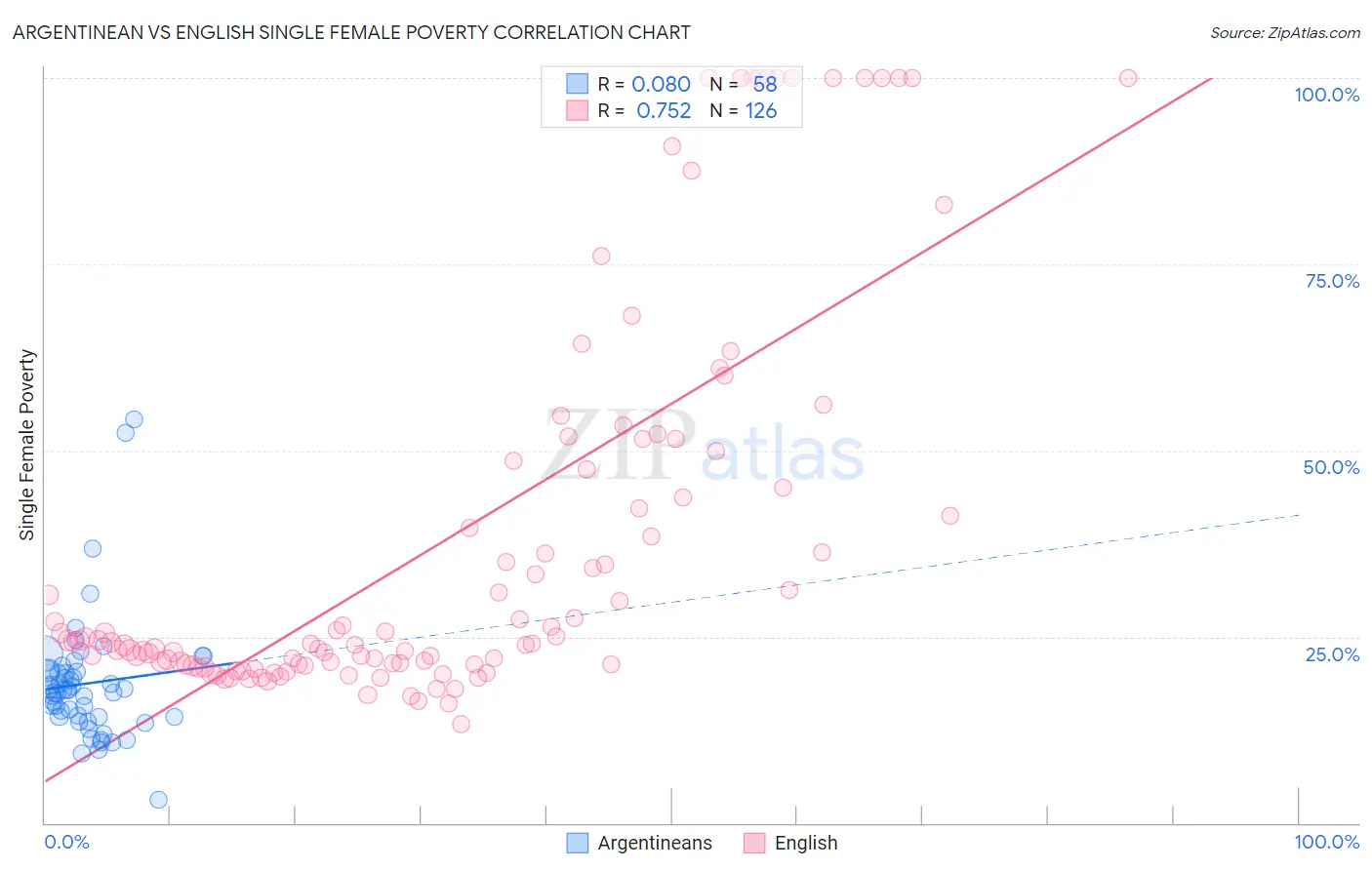 Argentinean vs English Single Female Poverty