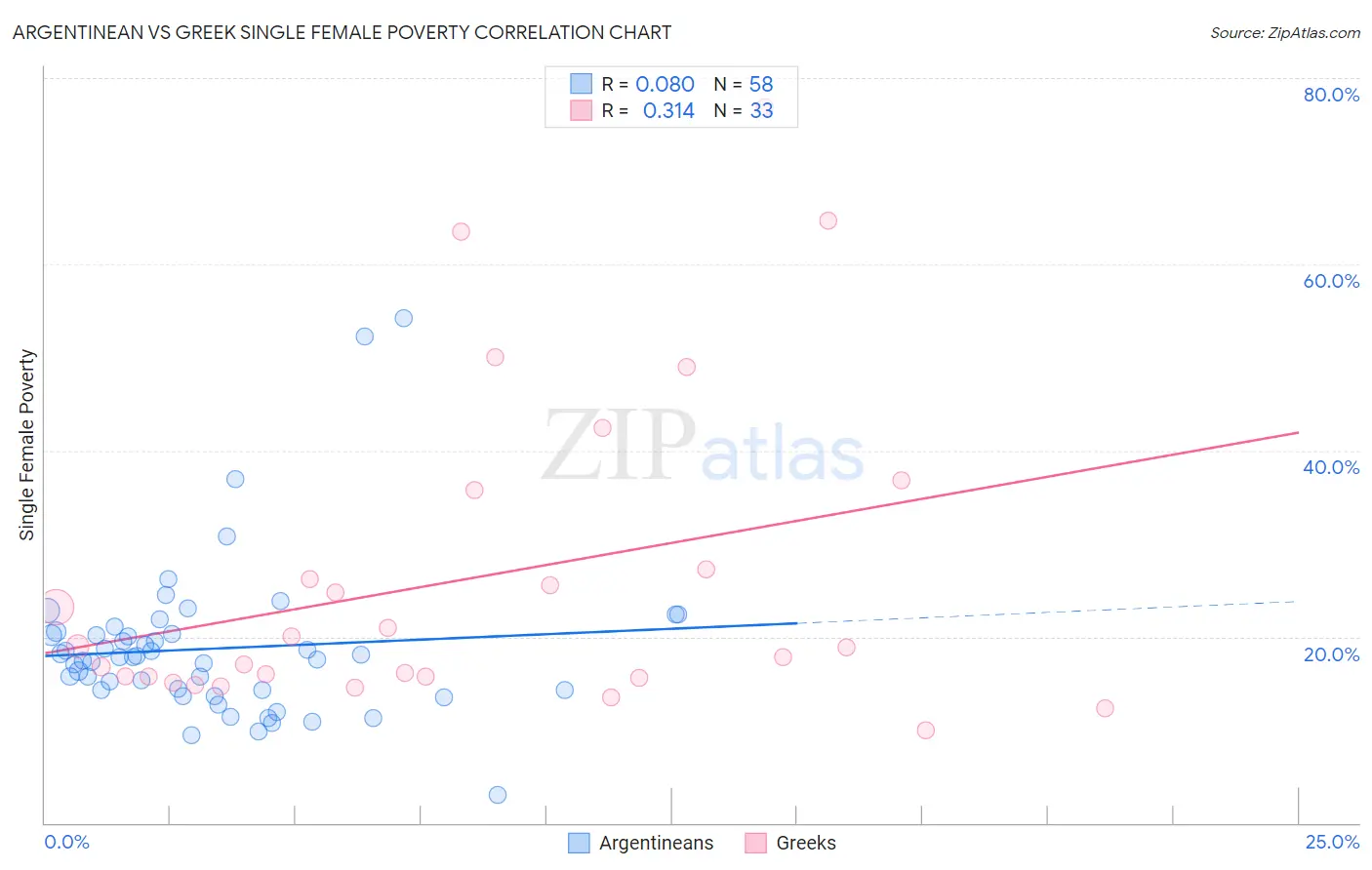 Argentinean vs Greek Single Female Poverty