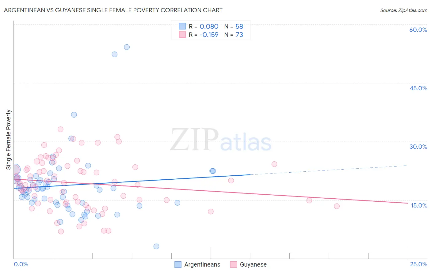 Argentinean vs Guyanese Single Female Poverty