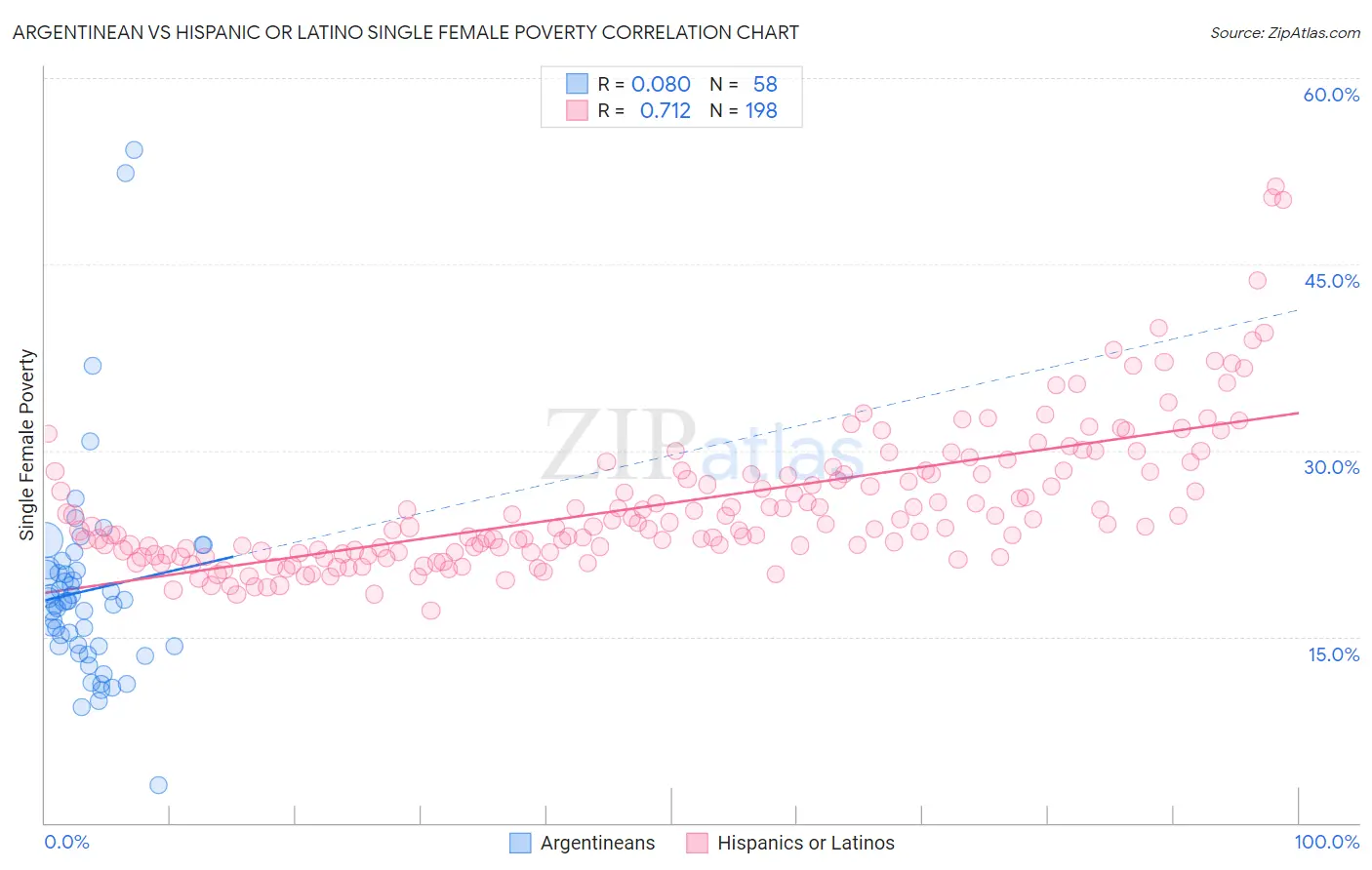 Argentinean vs Hispanic or Latino Single Female Poverty