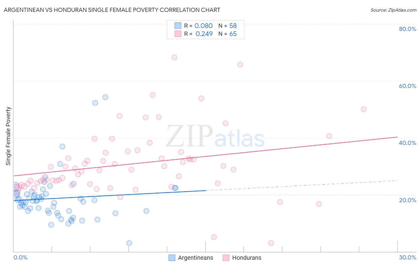 Argentinean vs Honduran Single Female Poverty