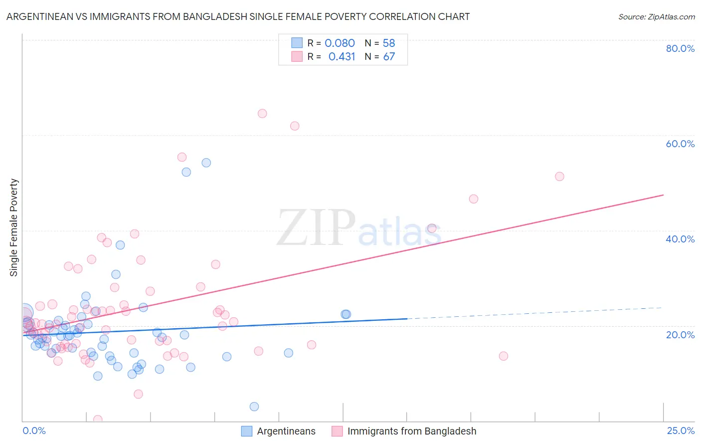 Argentinean vs Immigrants from Bangladesh Single Female Poverty