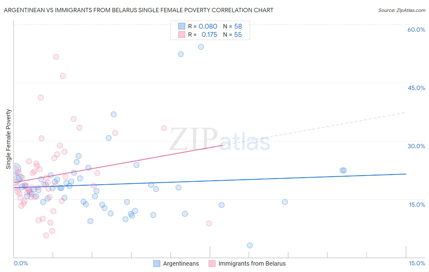 Argentinean vs Immigrants from Belarus Single Female Poverty