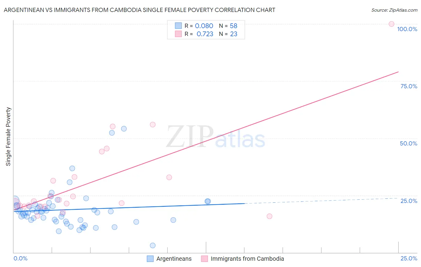 Argentinean vs Immigrants from Cambodia Single Female Poverty