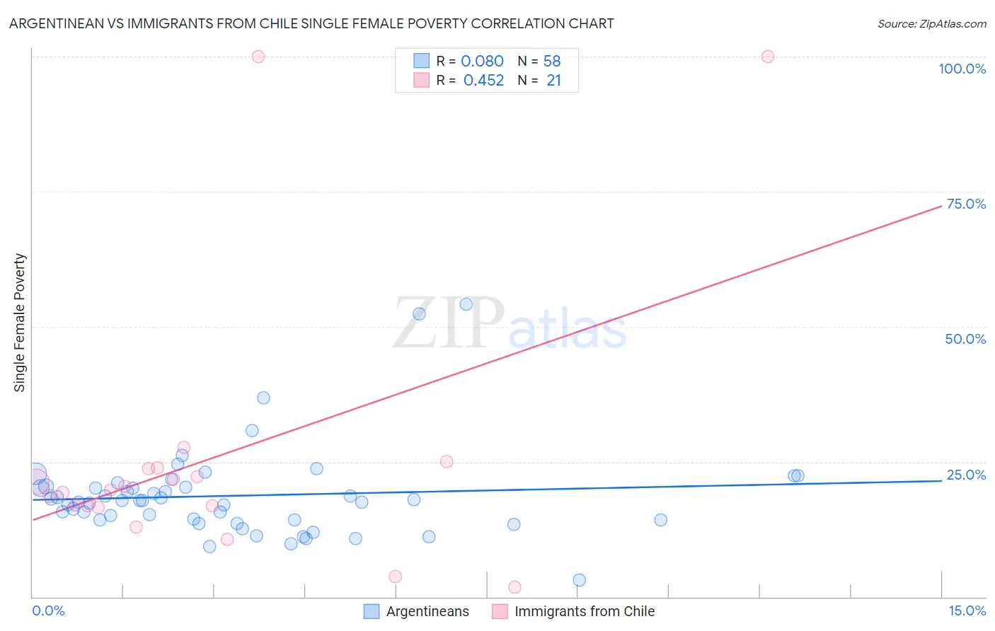 Argentinean vs Immigrants from Chile Single Female Poverty