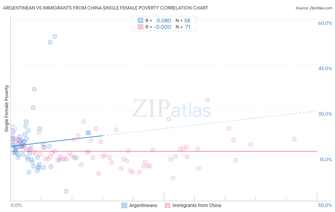 Argentinean vs Immigrants from China Single Female Poverty