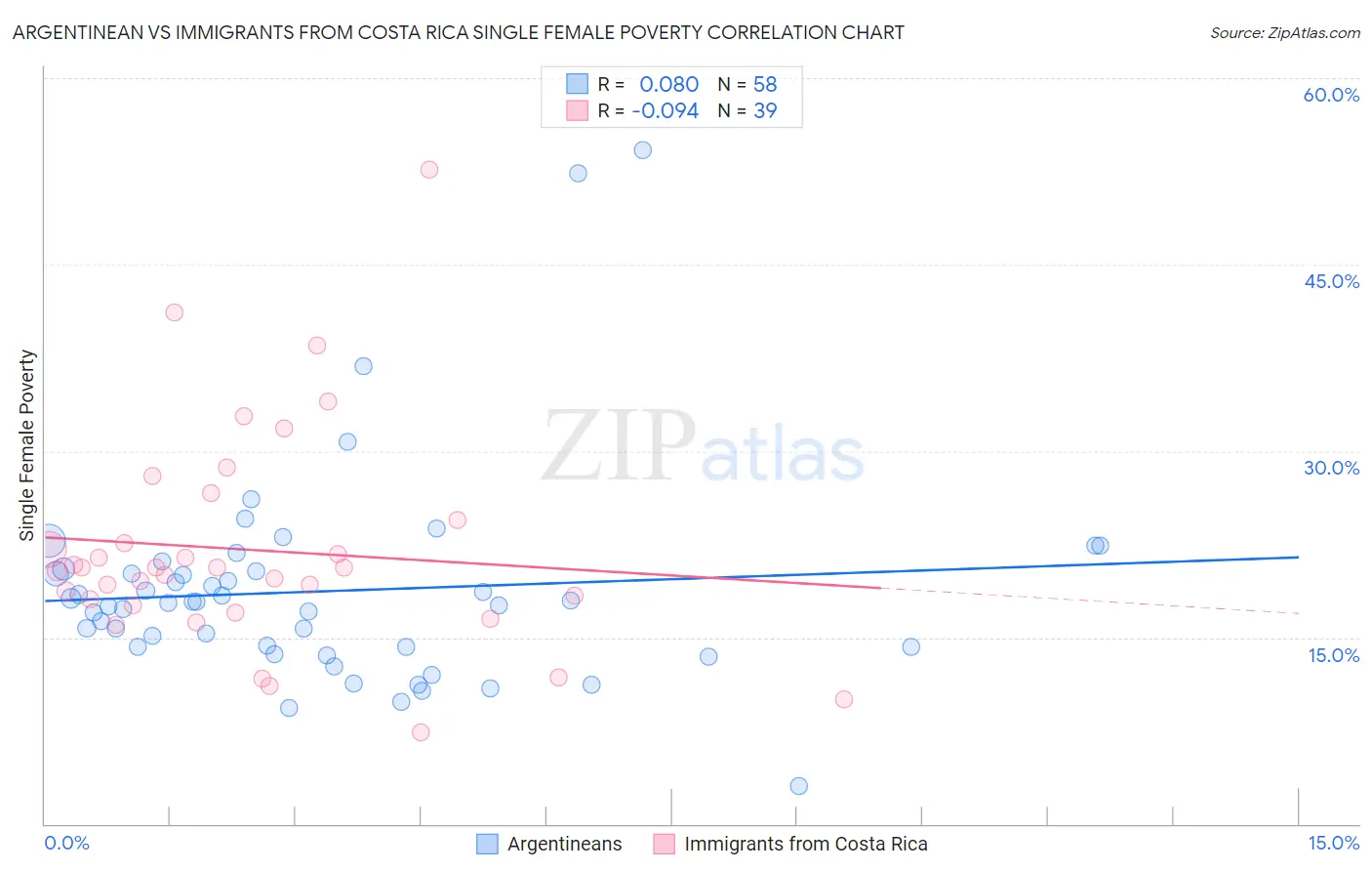 Argentinean vs Immigrants from Costa Rica Single Female Poverty