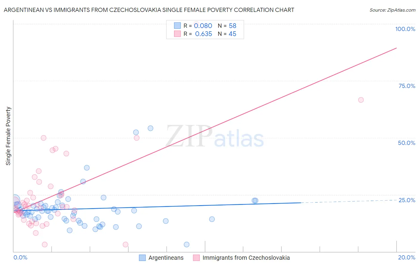 Argentinean vs Immigrants from Czechoslovakia Single Female Poverty