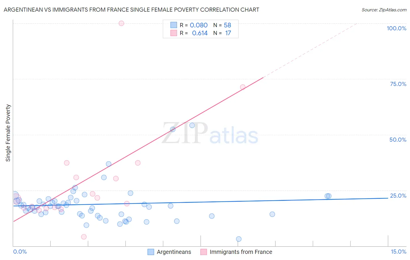 Argentinean vs Immigrants from France Single Female Poverty