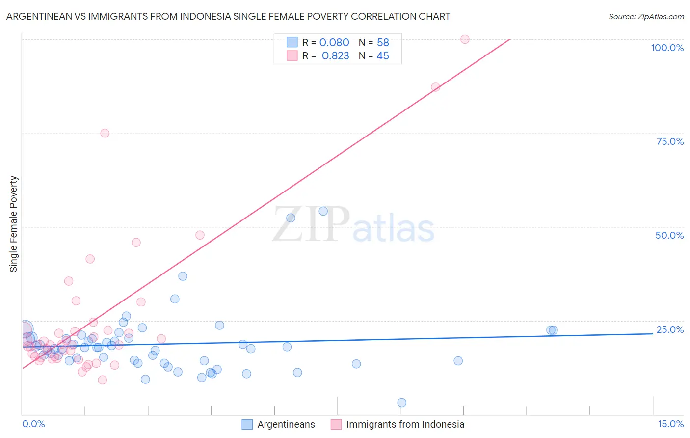 Argentinean vs Immigrants from Indonesia Single Female Poverty