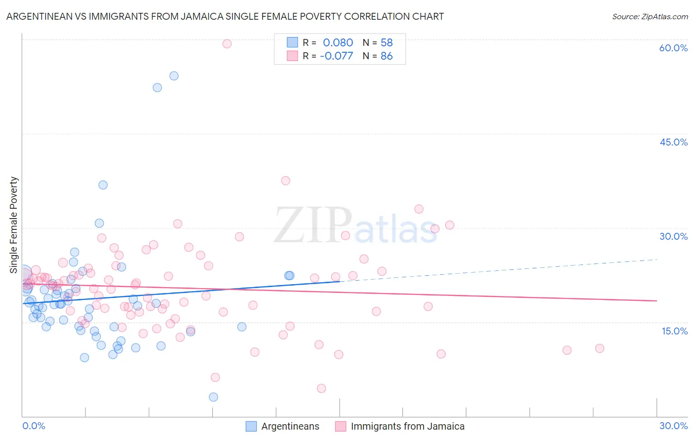 Argentinean vs Immigrants from Jamaica Single Female Poverty