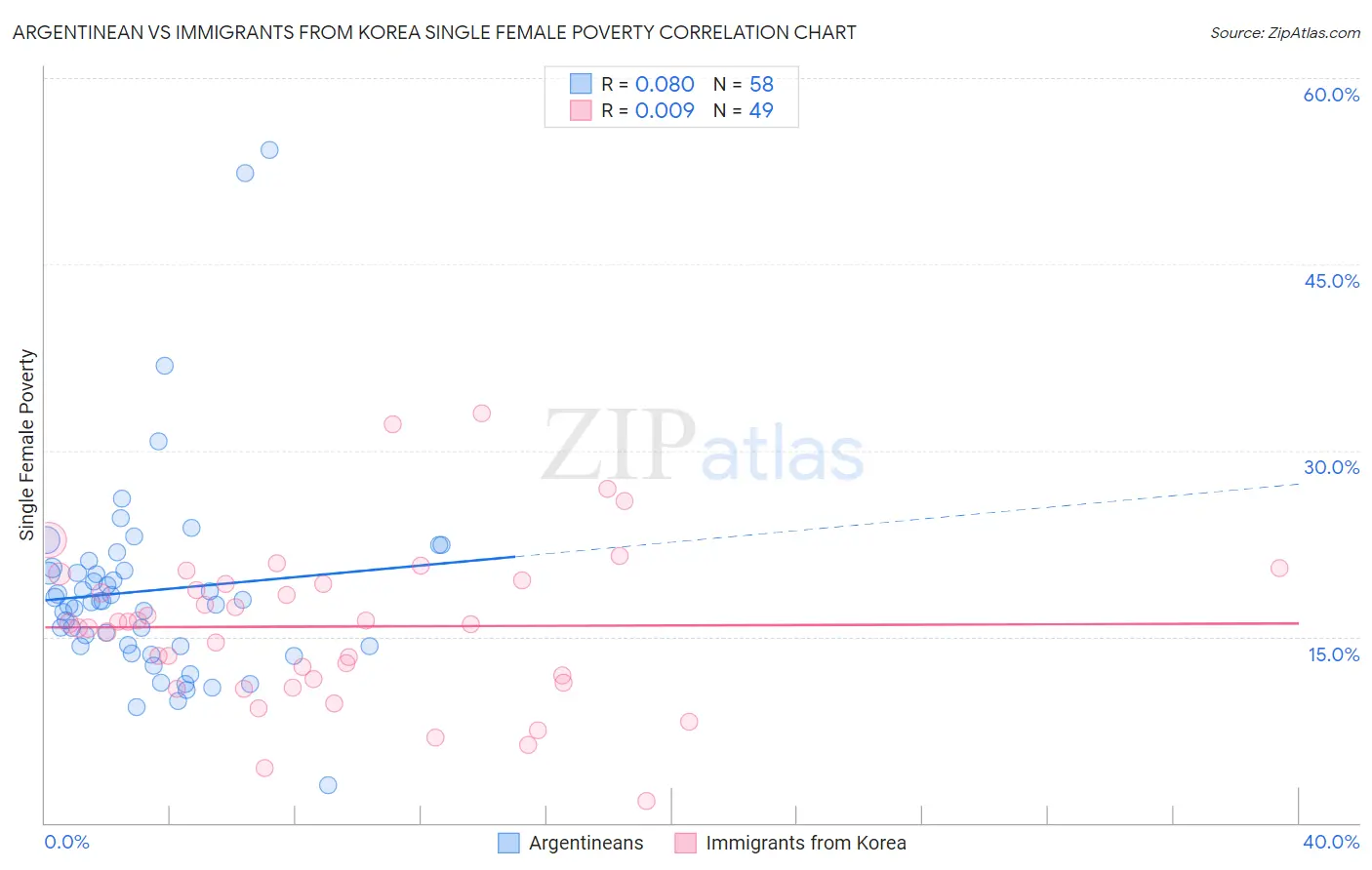 Argentinean vs Immigrants from Korea Single Female Poverty