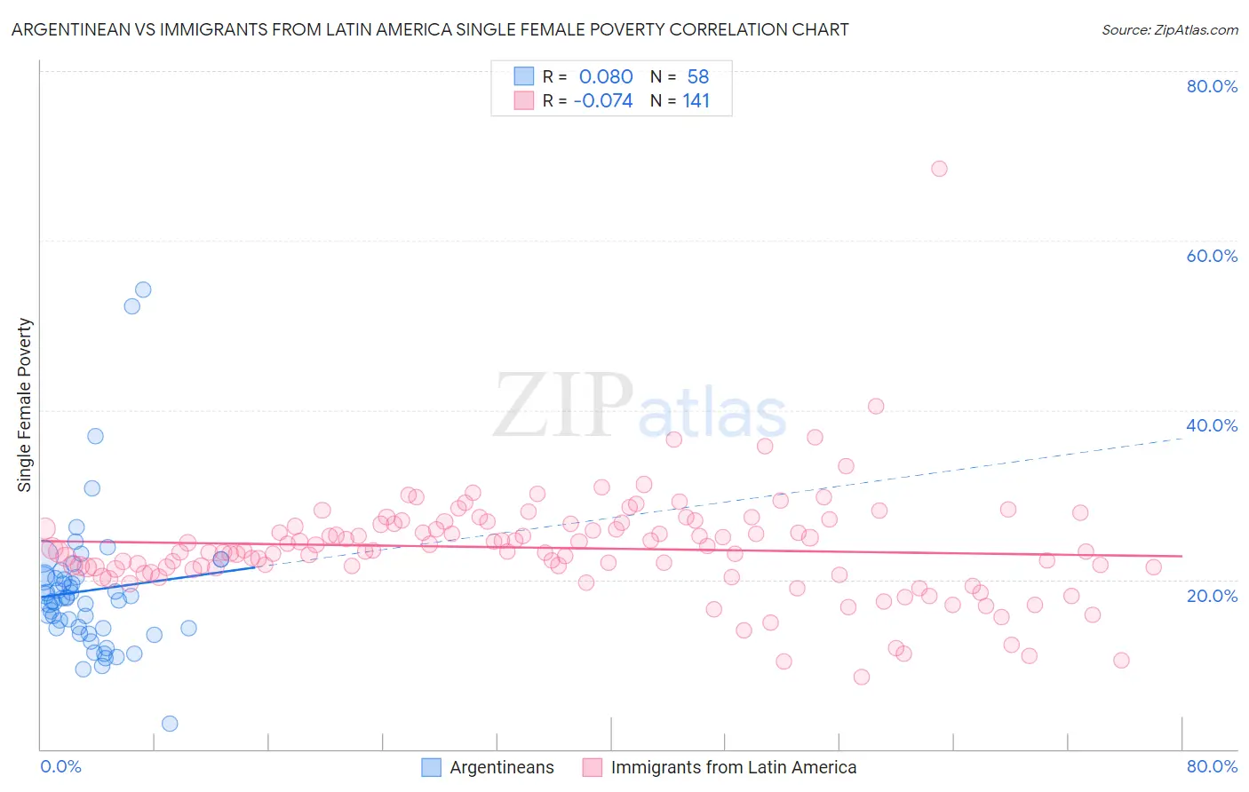 Argentinean vs Immigrants from Latin America Single Female Poverty