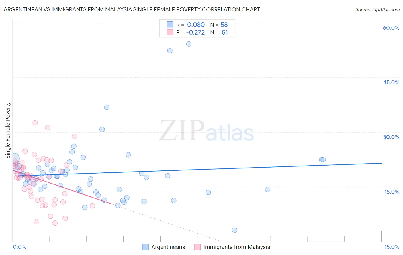 Argentinean vs Immigrants from Malaysia Single Female Poverty