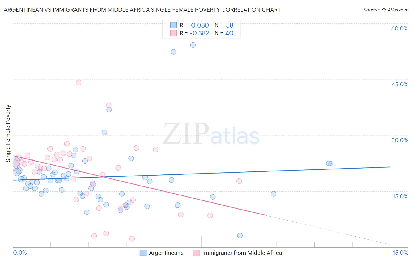 Argentinean vs Immigrants from Middle Africa Single Female Poverty