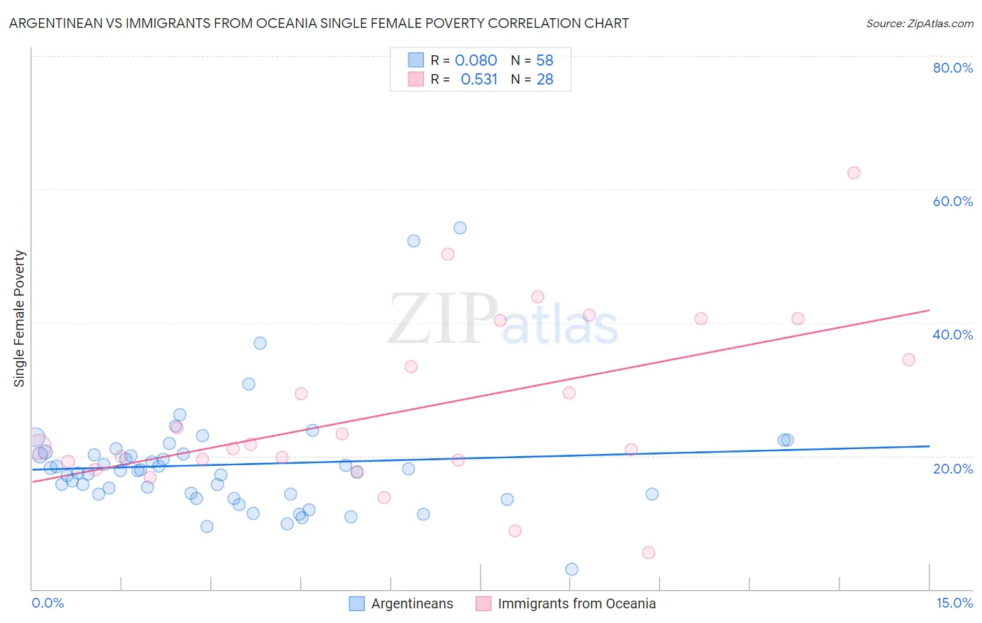 Argentinean vs Immigrants from Oceania Single Female Poverty