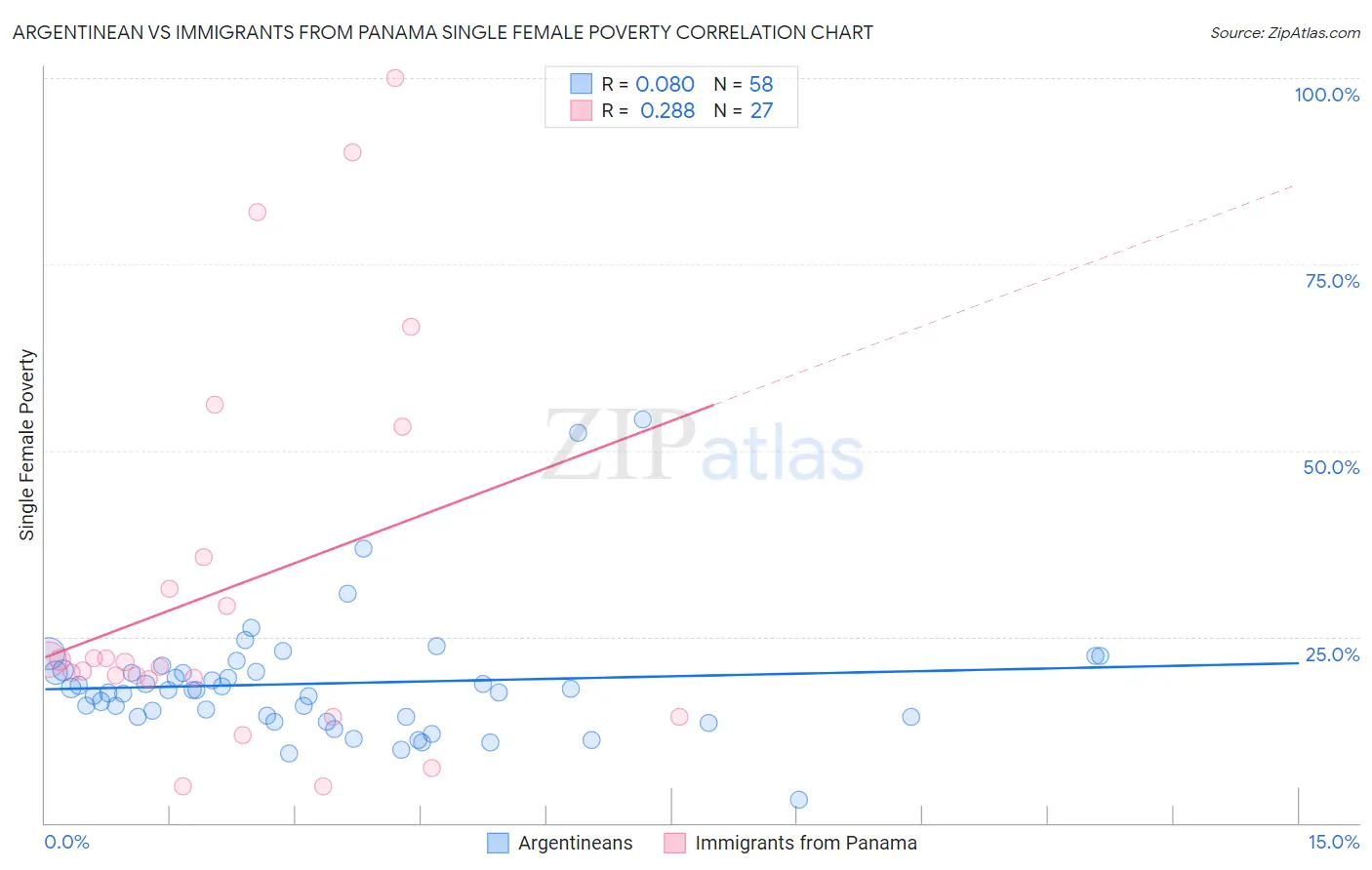 Argentinean vs Immigrants from Panama Single Female Poverty