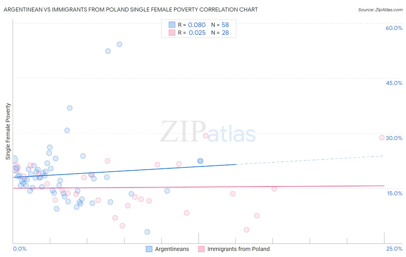 Argentinean vs Immigrants from Poland Single Female Poverty