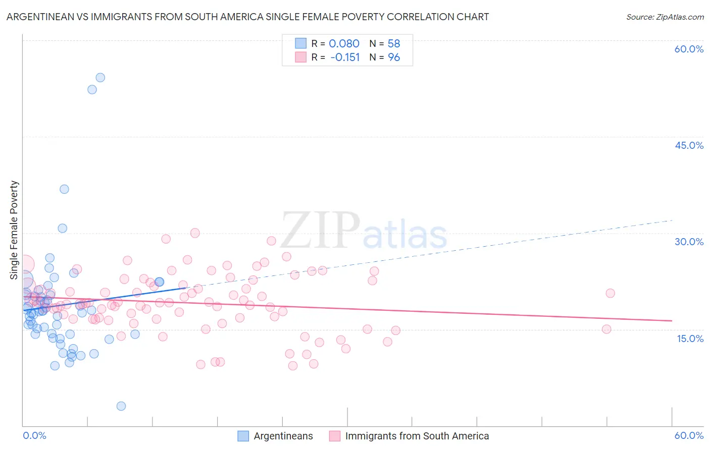 Argentinean vs Immigrants from South America Single Female Poverty