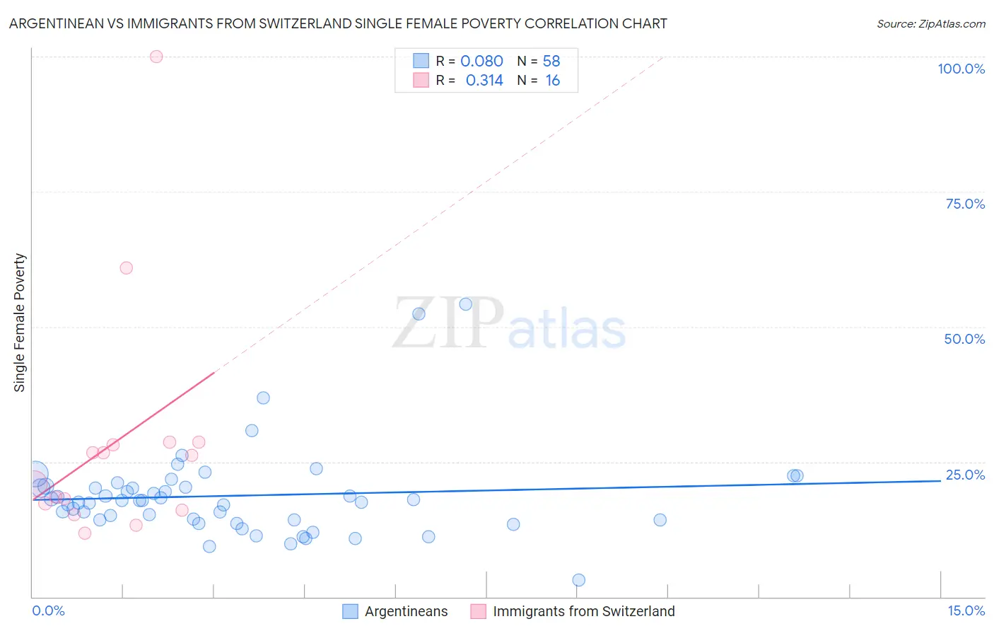 Argentinean vs Immigrants from Switzerland Single Female Poverty