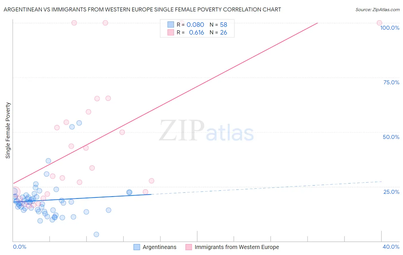 Argentinean vs Immigrants from Western Europe Single Female Poverty