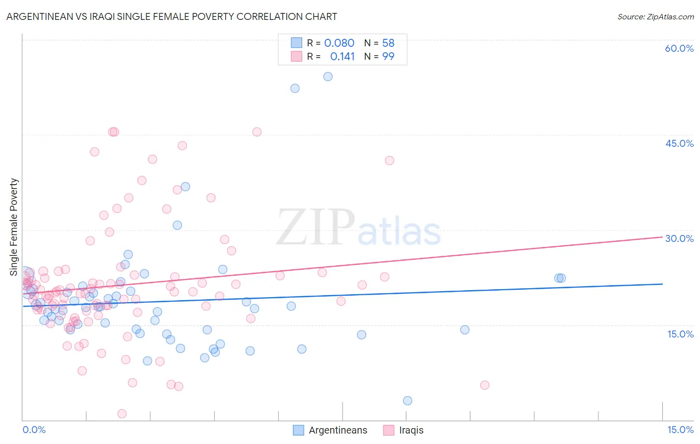 Argentinean vs Iraqi Single Female Poverty