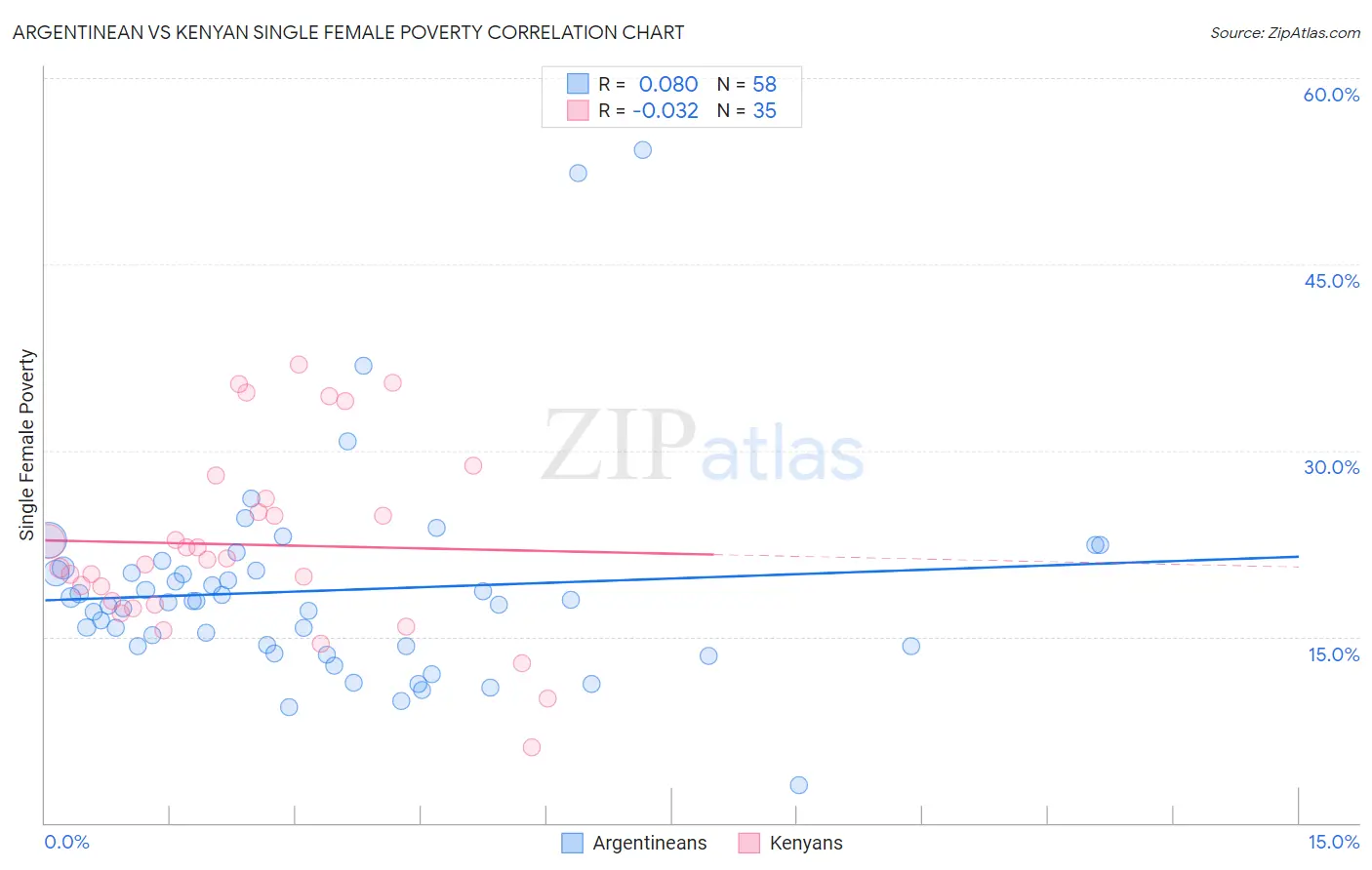 Argentinean vs Kenyan Single Female Poverty
