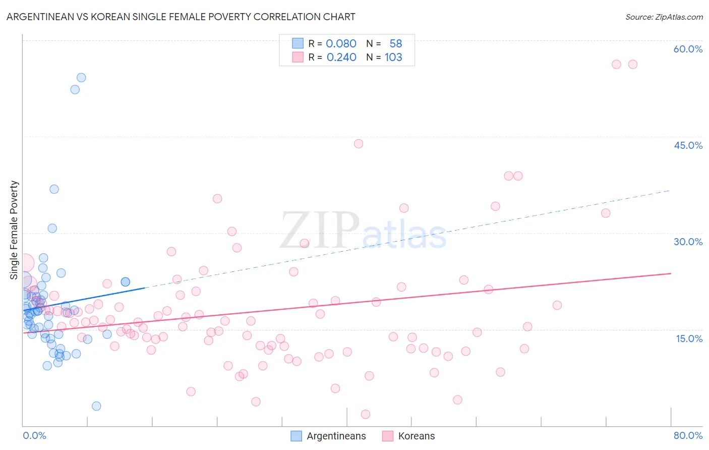 Argentinean vs Korean Single Female Poverty