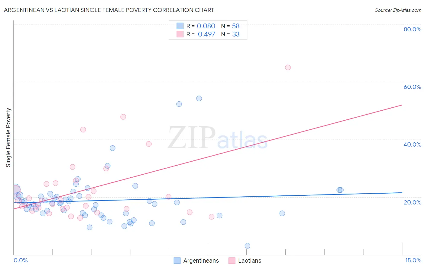 Argentinean vs Laotian Single Female Poverty