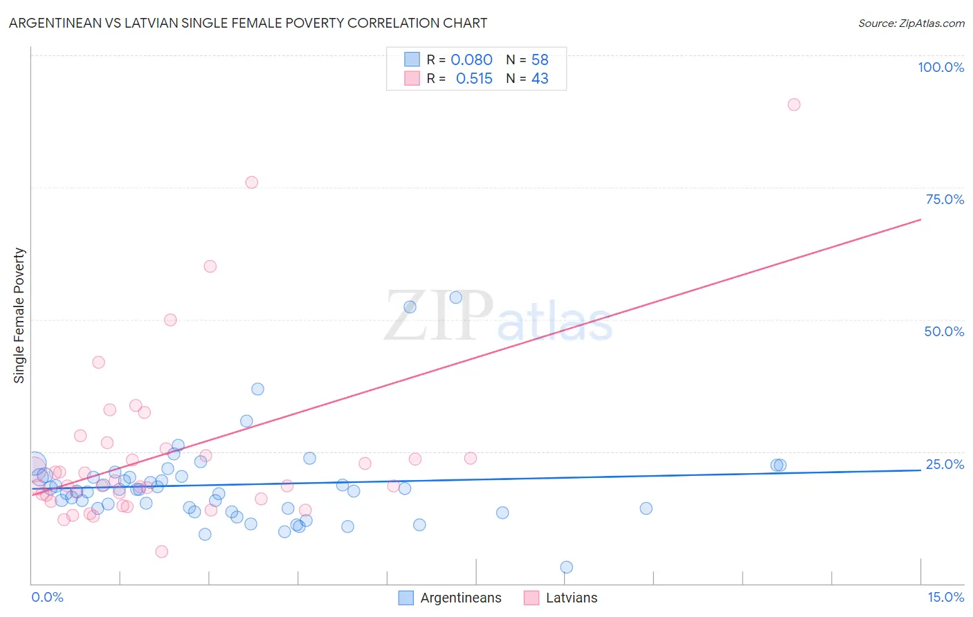 Argentinean vs Latvian Single Female Poverty