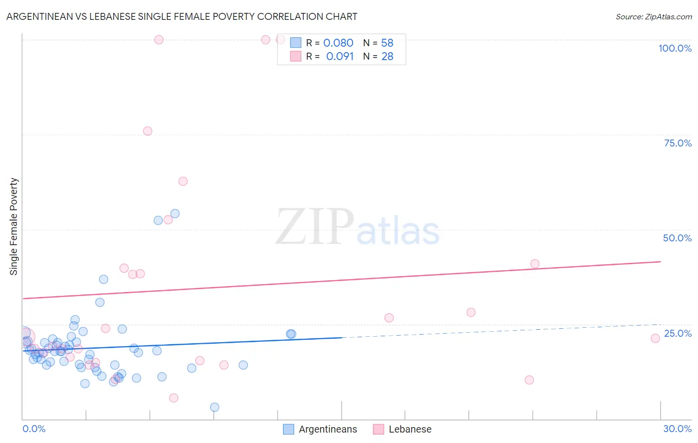 Argentinean vs Lebanese Single Female Poverty