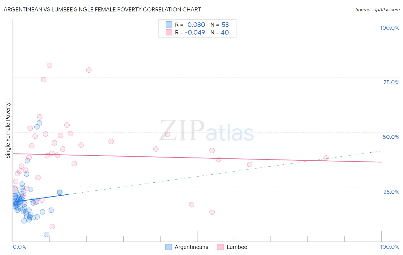 Argentinean vs Lumbee Single Female Poverty