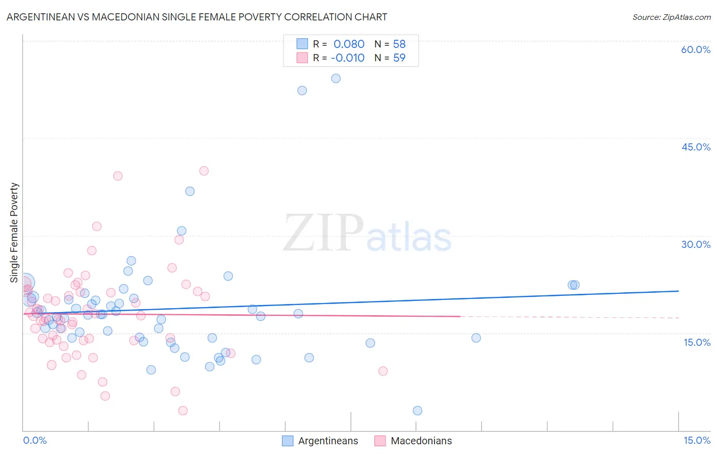 Argentinean vs Macedonian Single Female Poverty