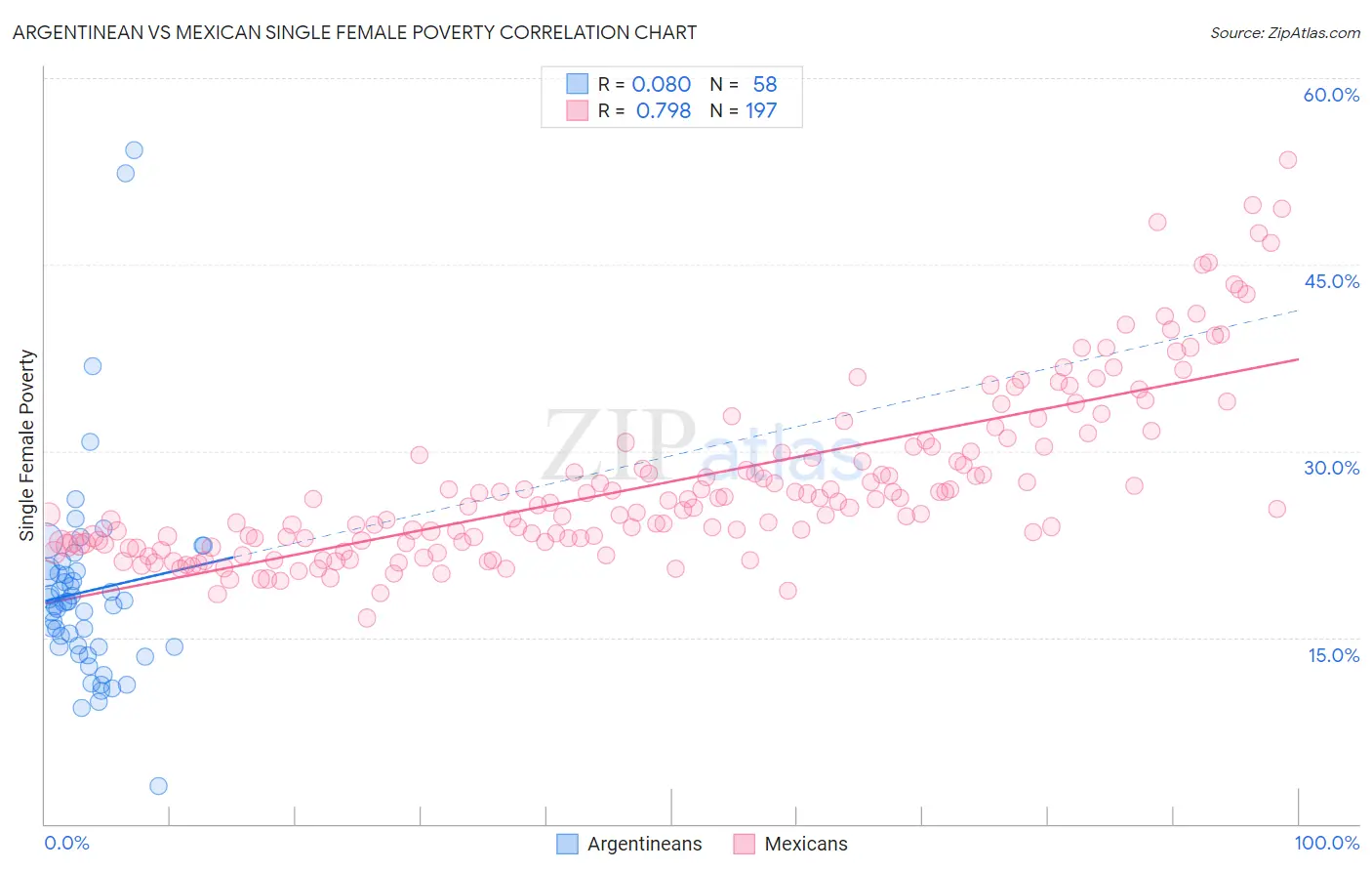 Argentinean vs Mexican Single Female Poverty