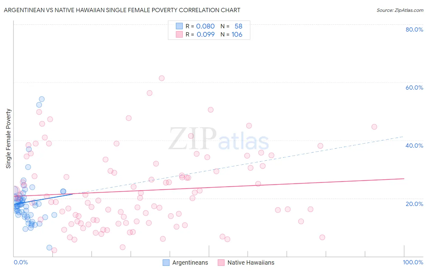 Argentinean vs Native Hawaiian Single Female Poverty