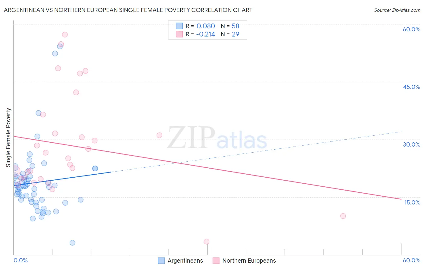 Argentinean vs Northern European Single Female Poverty
