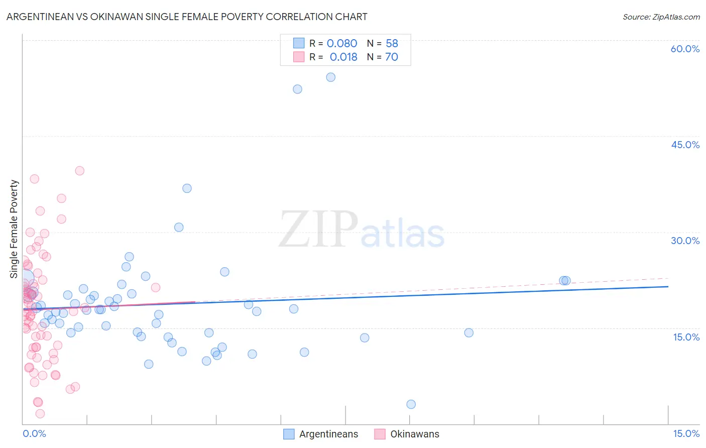 Argentinean vs Okinawan Single Female Poverty