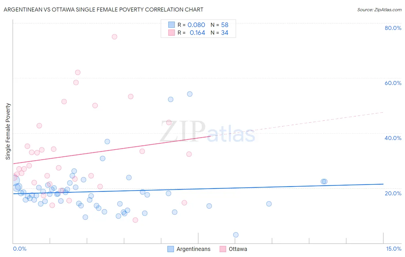 Argentinean vs Ottawa Single Female Poverty