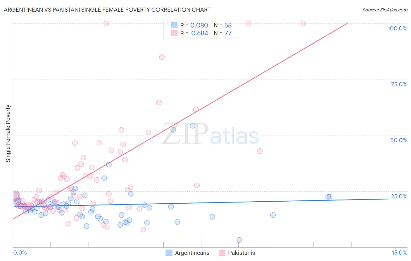 Argentinean vs Pakistani Single Female Poverty