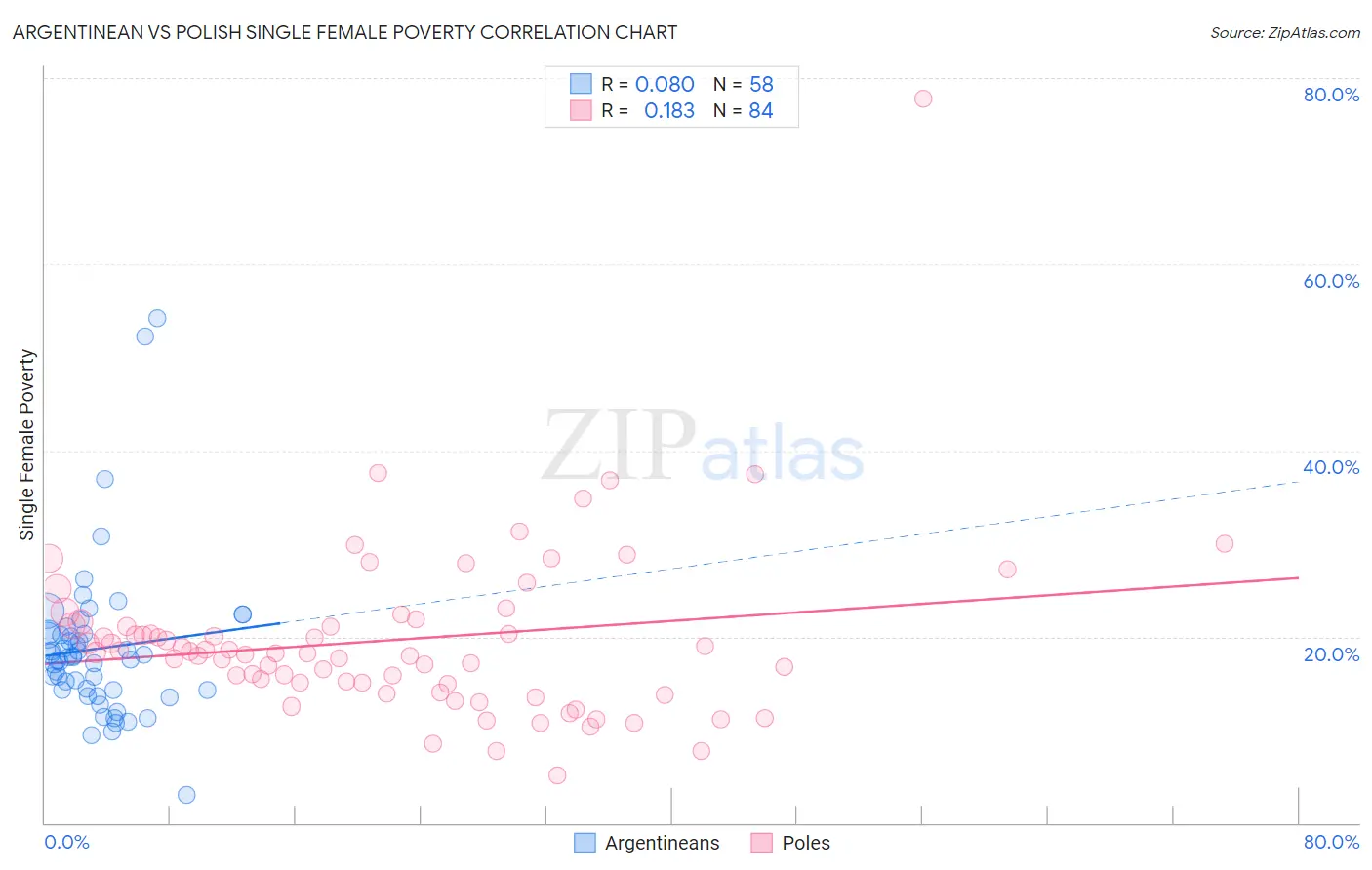 Argentinean vs Polish Single Female Poverty