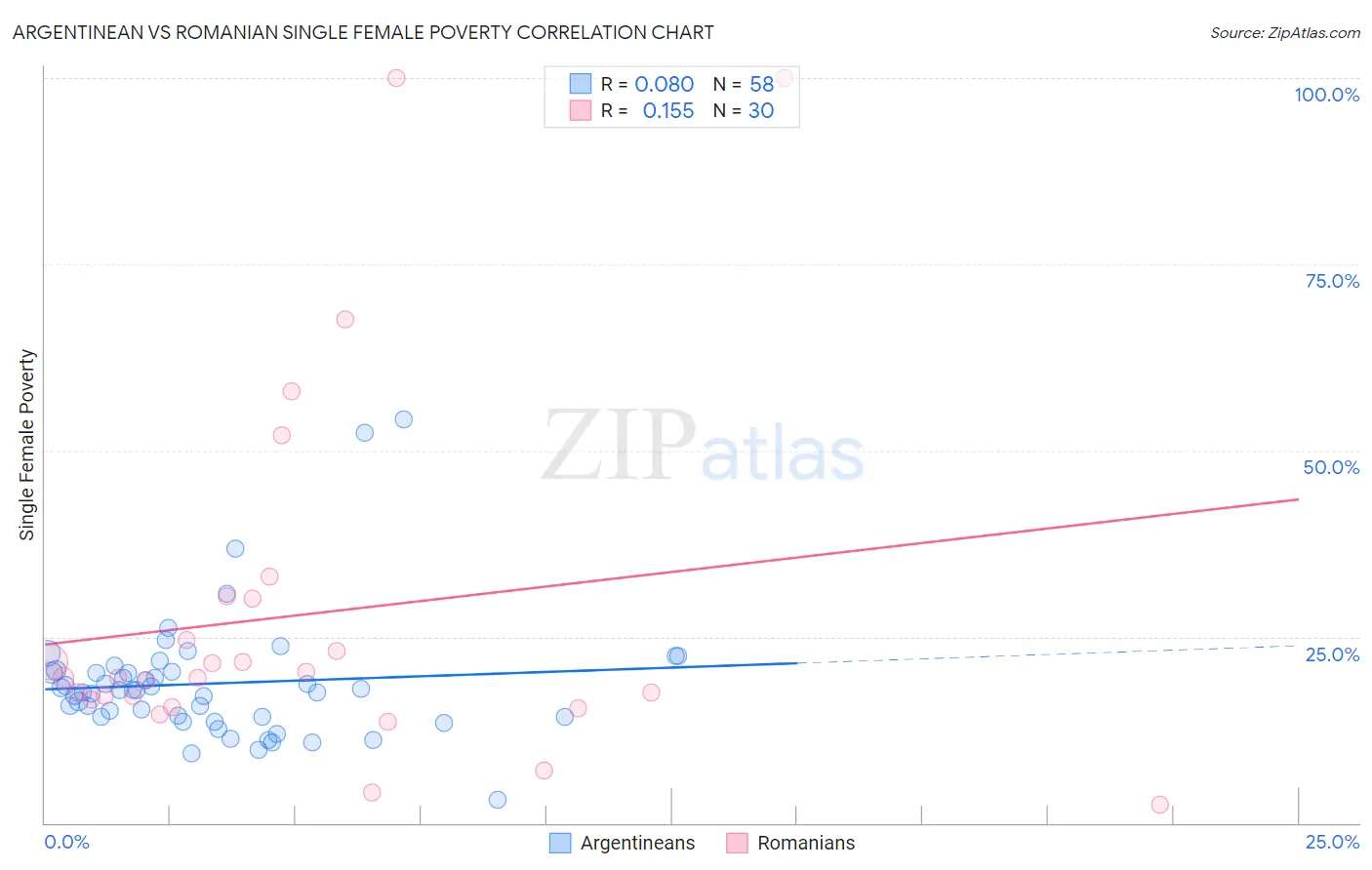 Argentinean vs Romanian Single Female Poverty